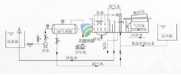 氣浮機設備