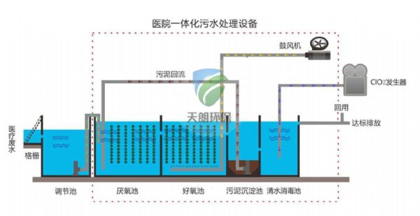 醫院污水處理設備