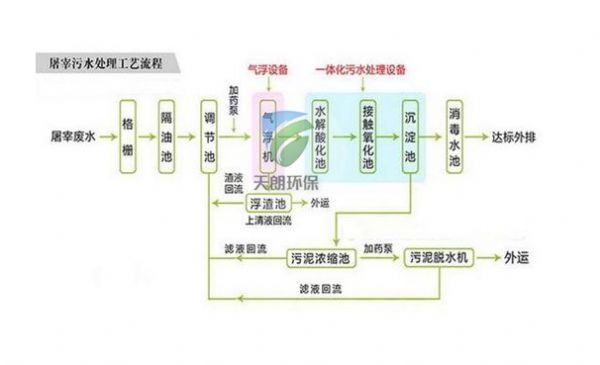 屠宰污水處理設備