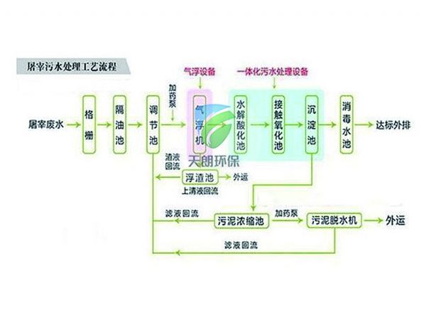 屠宰污水處理設備